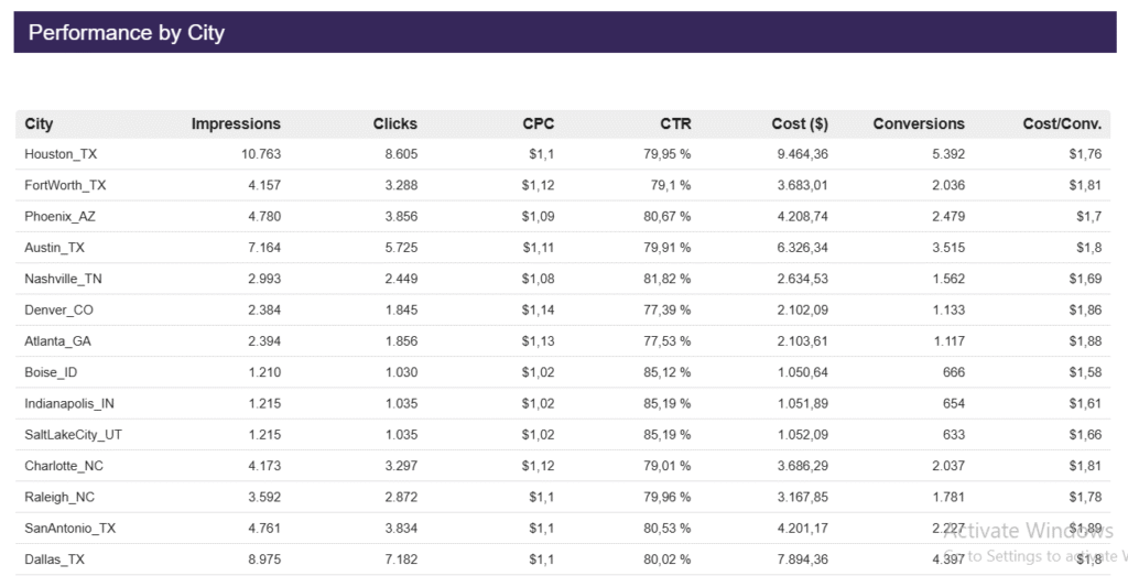 SEM Performance by City Demo Dashboard