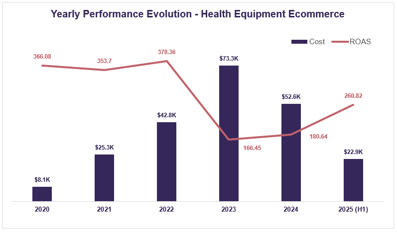 Monthly Performance Evolution